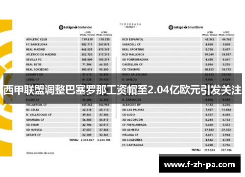西甲联盟调整巴塞罗那工资帽至2.04亿欧元引发关注 西甲联盟调整巴塞罗那工资帽至2.04亿欧元引发关注